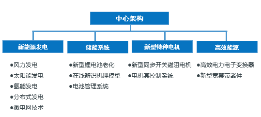 新能源與電機(jī)控制系統(tǒng)創(chuàng)新研究中心 驅(qū)動(dòng)電氣科技領(lǐng)域技術(shù)開(kāi)發(fā)的新引擎