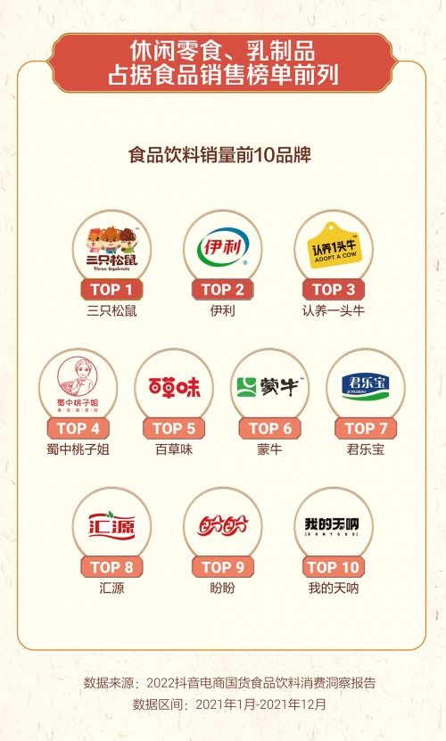 抖音電商國貨食品飲料消費洞察 休閑零食領跑，干果品類表現搶眼